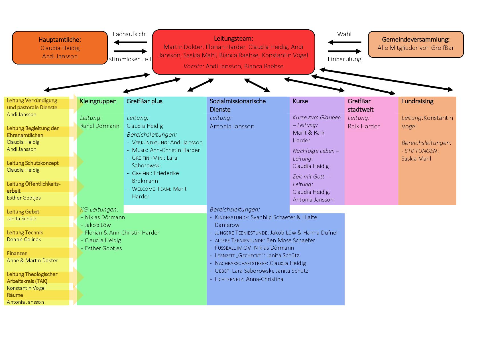 Leitungsteam Und Organigramm